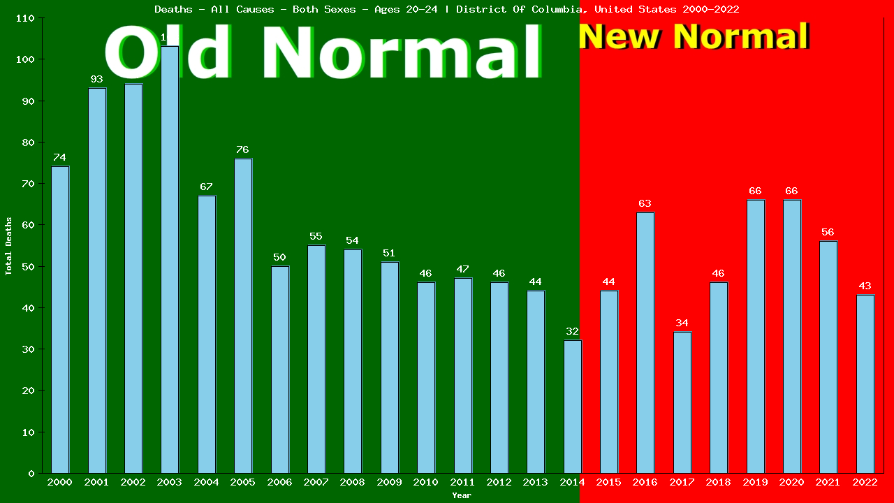 Graph showing Deaths - All Causes - Male - Aged 20-24 | District Of Columbia, United-states